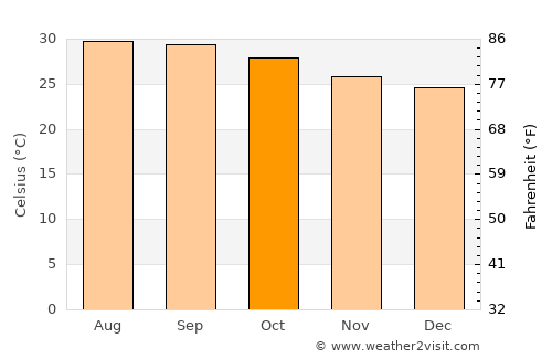 Srīperumbūdūr average temperature in October