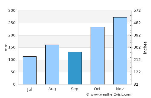 Srīperumbūdūr average rain in September