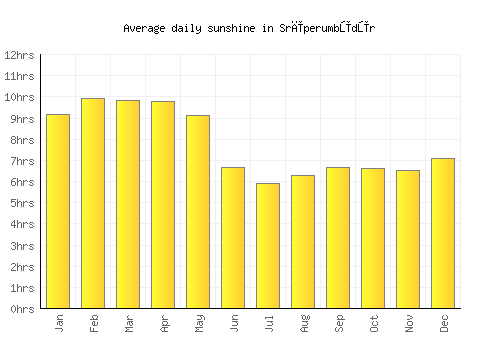 Srīperumbūdūr average daily sunshine chart
