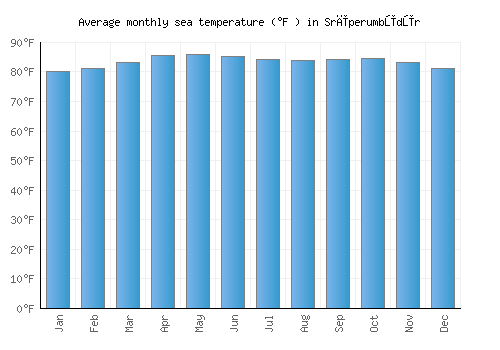 Srīperumbūdūr average sea temperature chart (Fahrenheit)