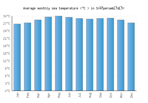 Srīperumbūdūr average sea temperature chart (Celsius)