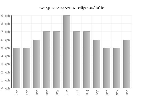 Srīperumbūdūr average winspeed by month (mph)
