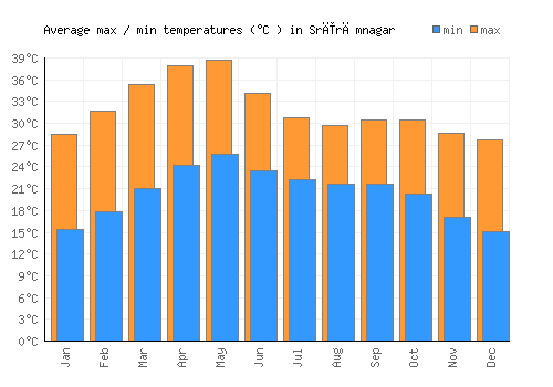Srīrāmnagar average minimum / maximum temperatures (Celsius)