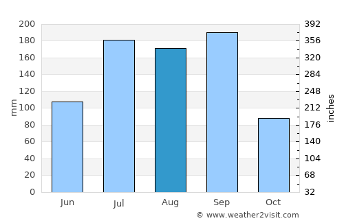 Srīrāmnagar average rain in August