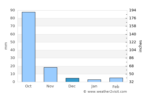 Srīrāmnagar average rain in December