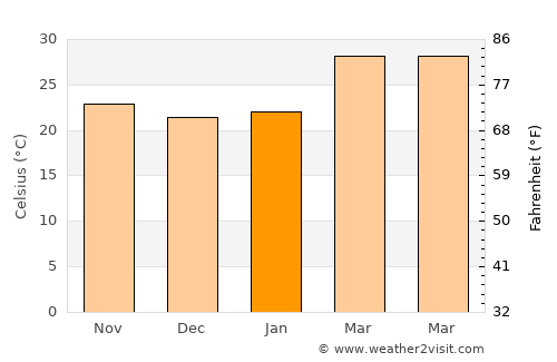 Srīrāmnagar average temperature in January