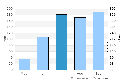 Srīrāmnagar average rain in July