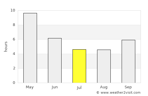 Srīrāmnagar average rain in July