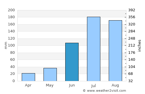 Srīrāmnagar average rain in June