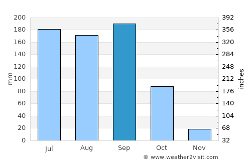 Srīrāmnagar average rain in September