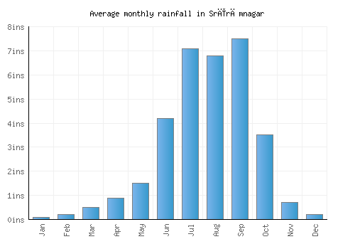 Srīrāmnagar monthly rainfall chart (inches)
