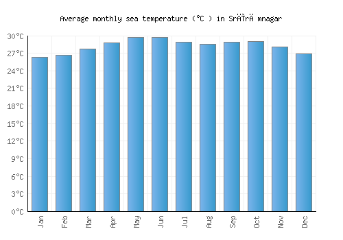 Srīrāmnagar average sea temperature chart (Celsius)
