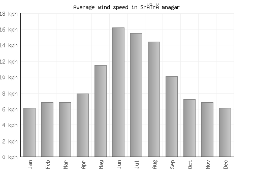 Srīrāmnagar average winspeed by month (km/h)