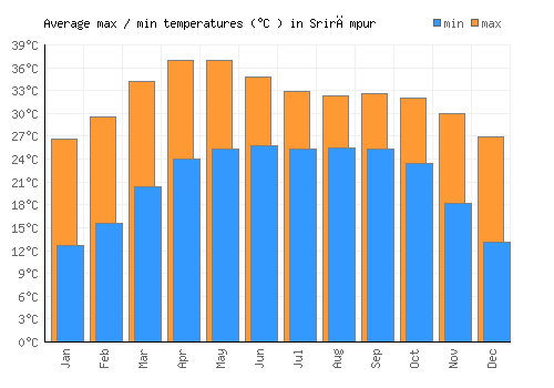 Srirāmpur average minimum / maximum temperatures (Celsius)