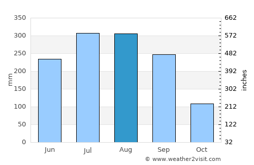 Srirāmpur average rain in August