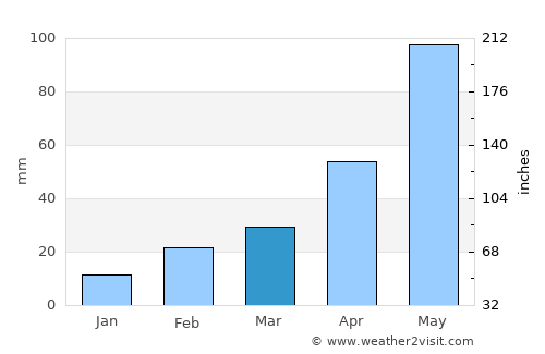 Srirāmpur average rain in March