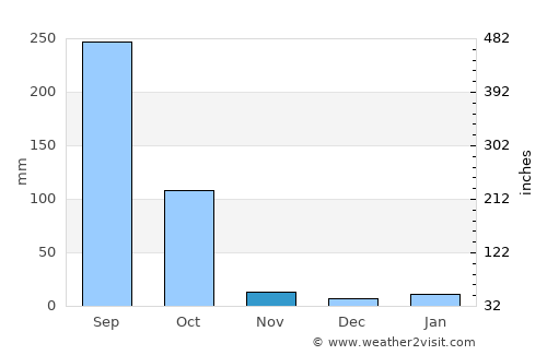 Srirāmpur average rain in November