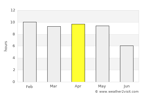 Srīsailam average rain in April