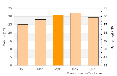Srīsailam average temperature in April