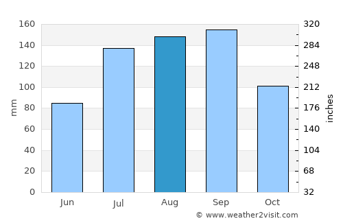 Srīsailam average rain in August