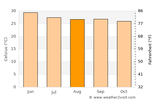 Srīsailam average temperature in August