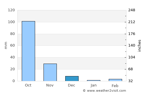 Srīsailam average rain in December