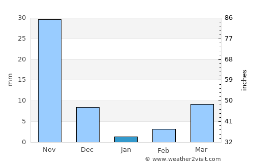 Srīsailam average rain in January