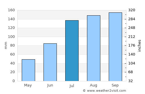 Srīsailam average rain in July