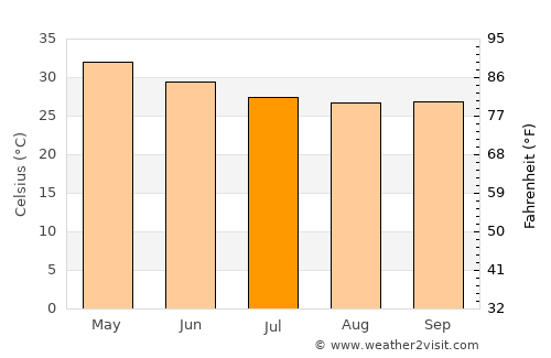 Srīsailam average temperature in July