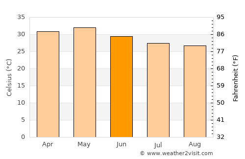 Srīsailam average temperature in June