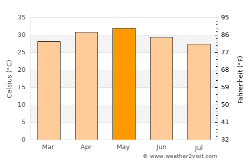 Srīsailam average temperature in May