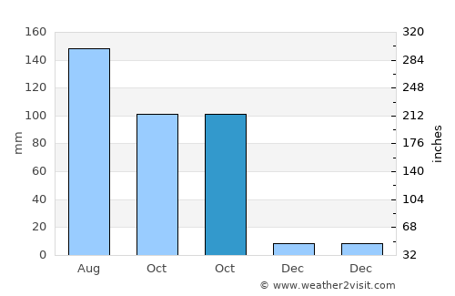 Srīsailam average rain in October