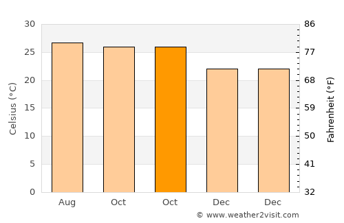 Srīsailam average temperature in October