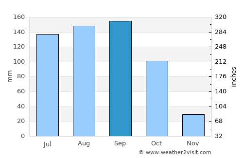 Srīsailam average rain in September