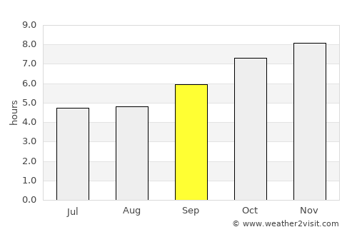 Srīsailam average rain in September