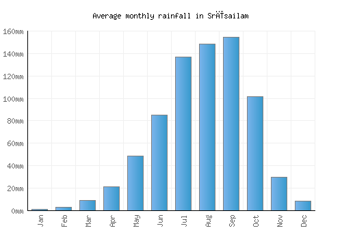 Srīsailam monthly rainfall chart (mm)
