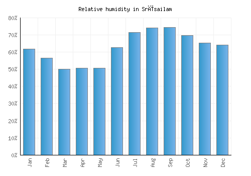 Srīsailam relative humidity averages