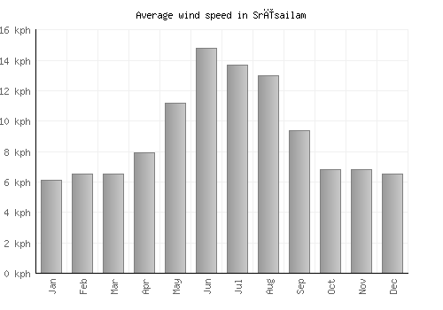 Srīsailam average winspeed by month (km/h)