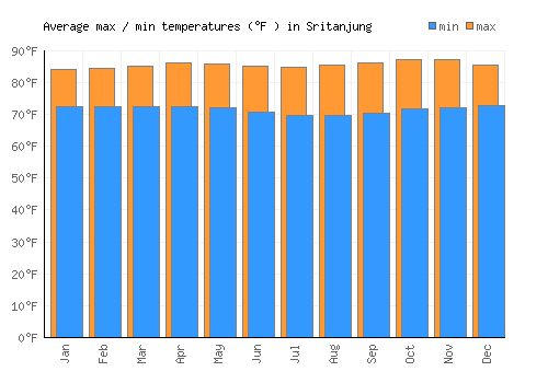 Sritanjung average minimum / maximum temperatures (Fahrenheit)