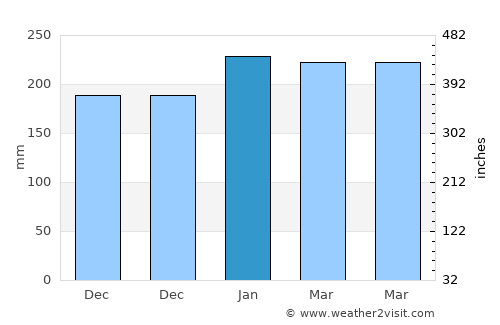 Sritanjung average rain in January