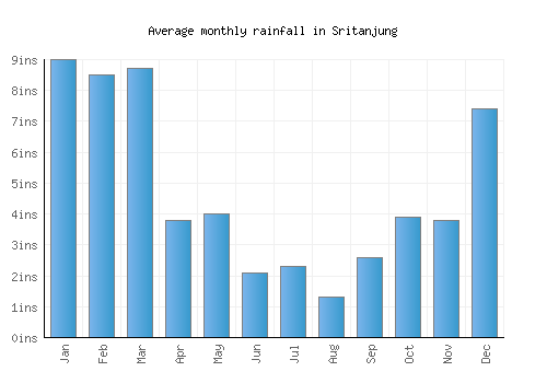 Sritanjung monthly rainfall chart (inches)