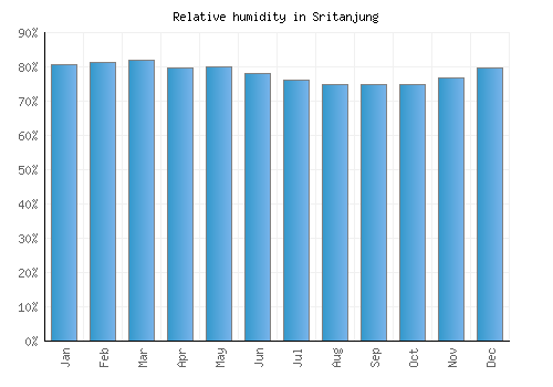 Sritanjung relative humidity averages