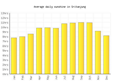 Sritanjung average daily sunshine chart