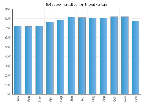 Srivaikuntam relative humidity averages
