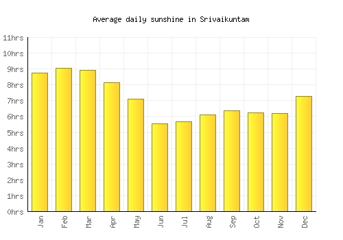 Srivaikuntam average daily sunshine chart