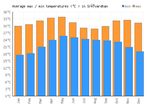 Srīvardhan average minimum / maximum temperatures (Celsius)