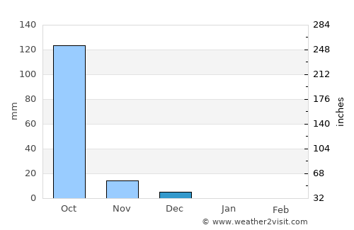 Srīvardhan average rain in December