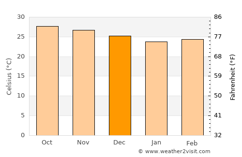 Srīvardhan average temperature in December