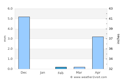 Srīvardhan average rain in February