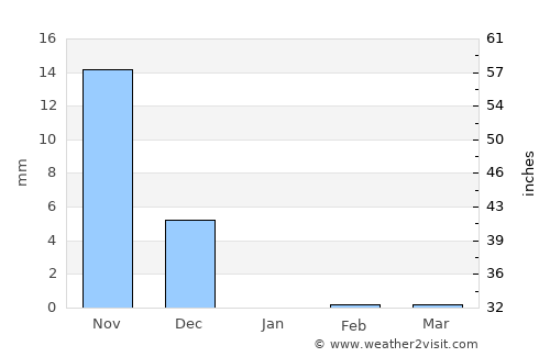 Srīvardhan average rain in January